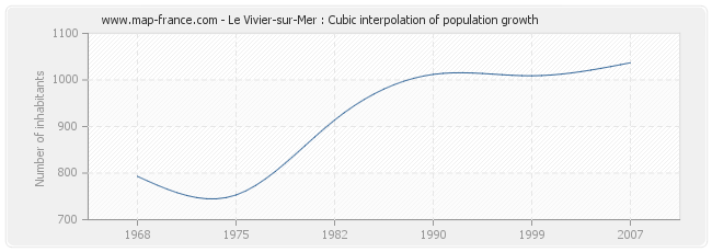 Le Vivier-sur-Mer : Cubic interpolation of population growth